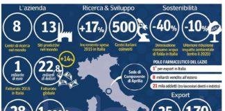 ABBVIE, l’eccellenza farmaceutica con un cuore pontino