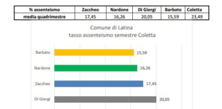 Assenteismo dipendenti comunali di Latina, percentuali record nel primo semestre di Coletta